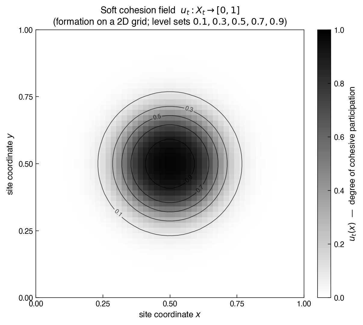 Soft cohesion field on a 2D grid: graded participation values from 0 to 1, with level contours.