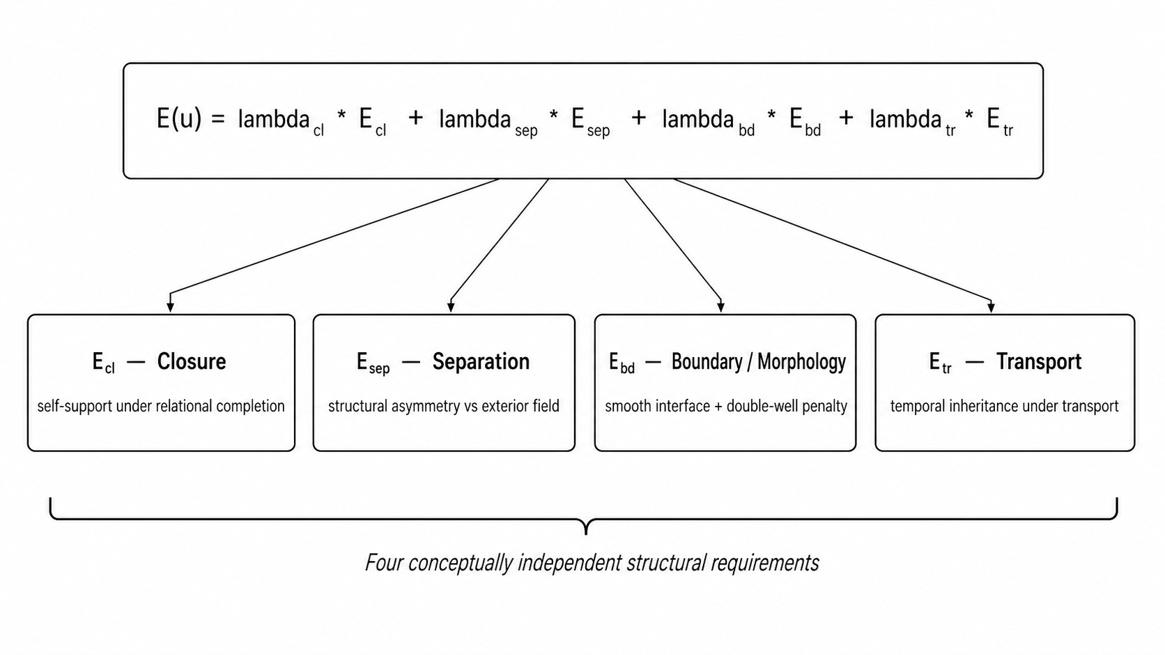 Schematic showing the canonical energy E(u) decomposing into four boxed terms: closure, separation, boundary, transport.