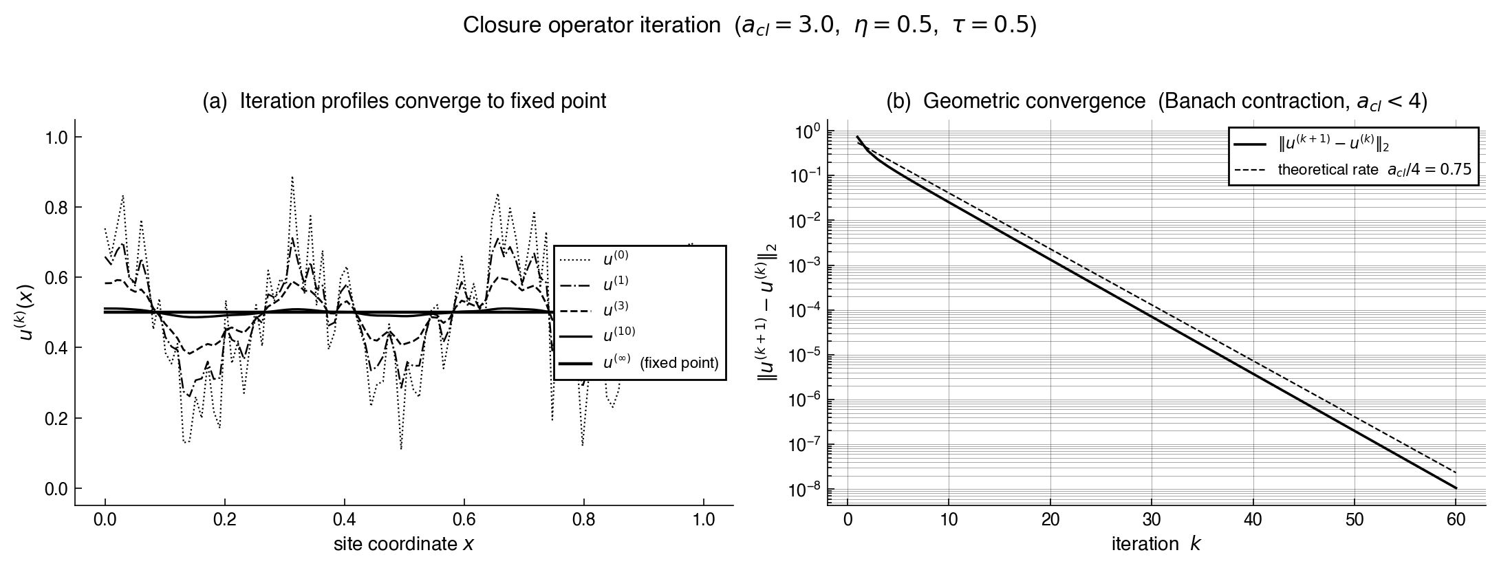 Two-panel plot: closure iteration profiles (left) and log-scale convergence rate (right).