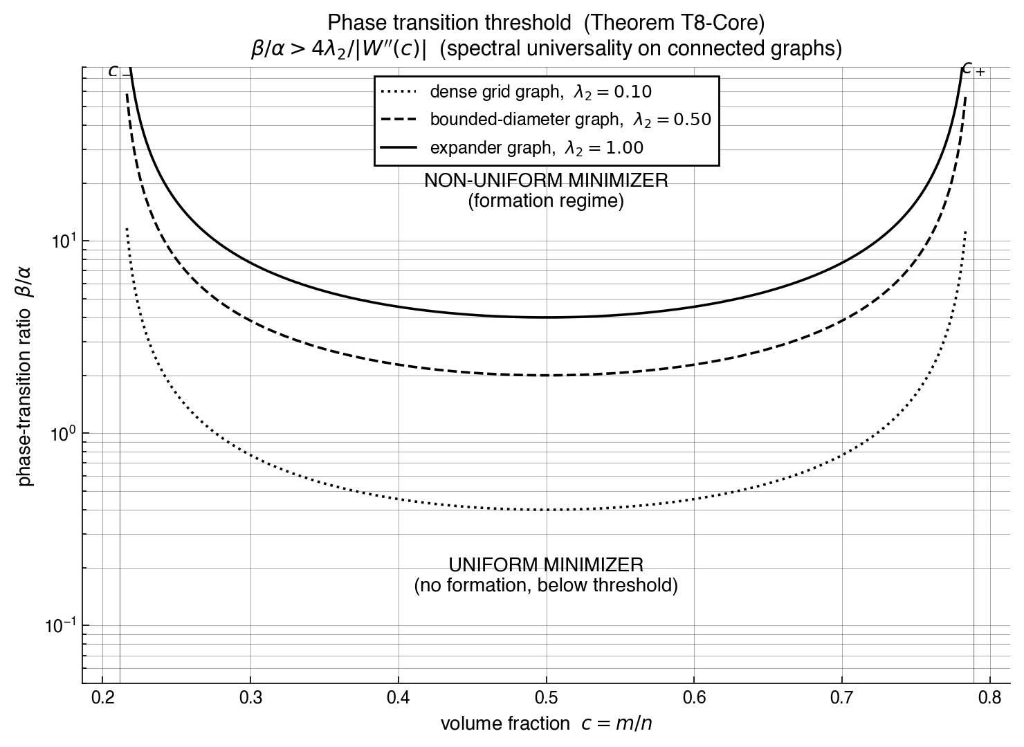Phase transition threshold curves in (volume fraction, energy ratio) space for three graph families.