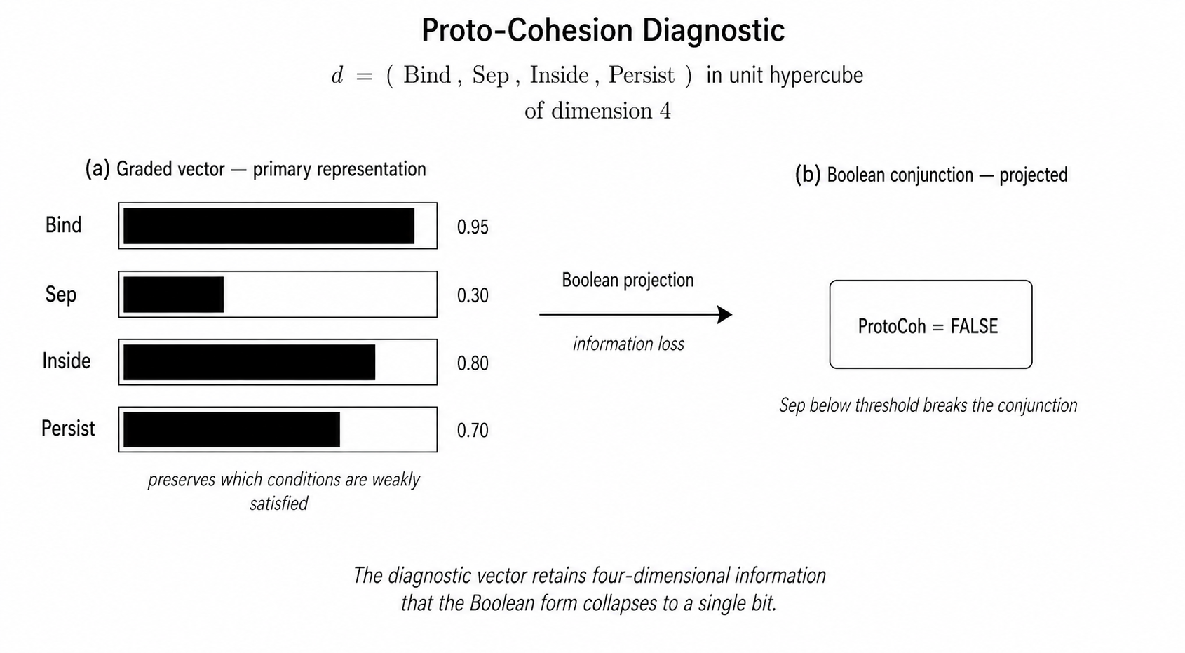 Two-panel diagram: graded vector (4 bars) vs Boolean conjunction (single FALSE box).