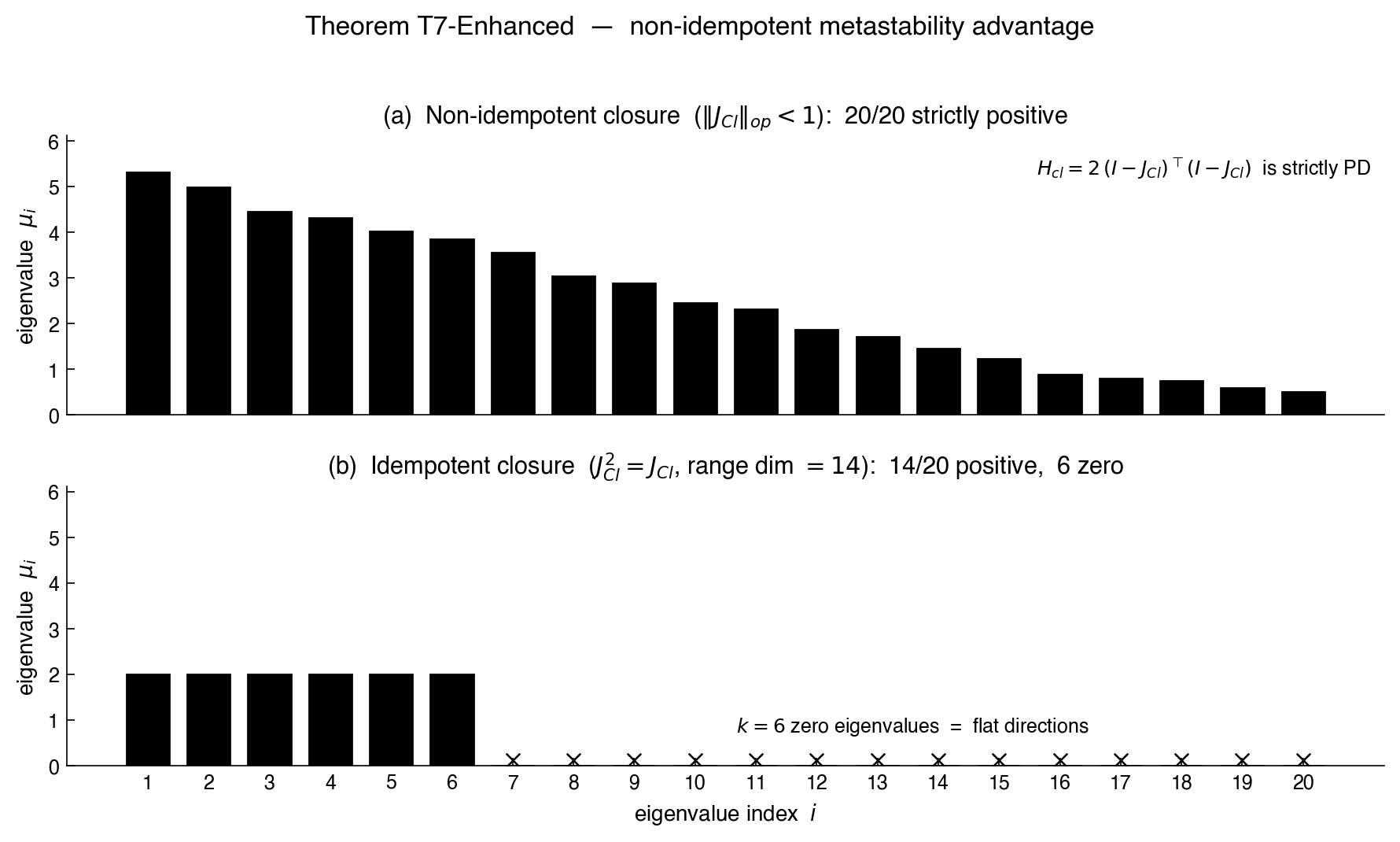 Two horizontal bar plots comparing closure-Hessian eigenvalues: non-idempotent (all positive) vs idempotent (some zero).