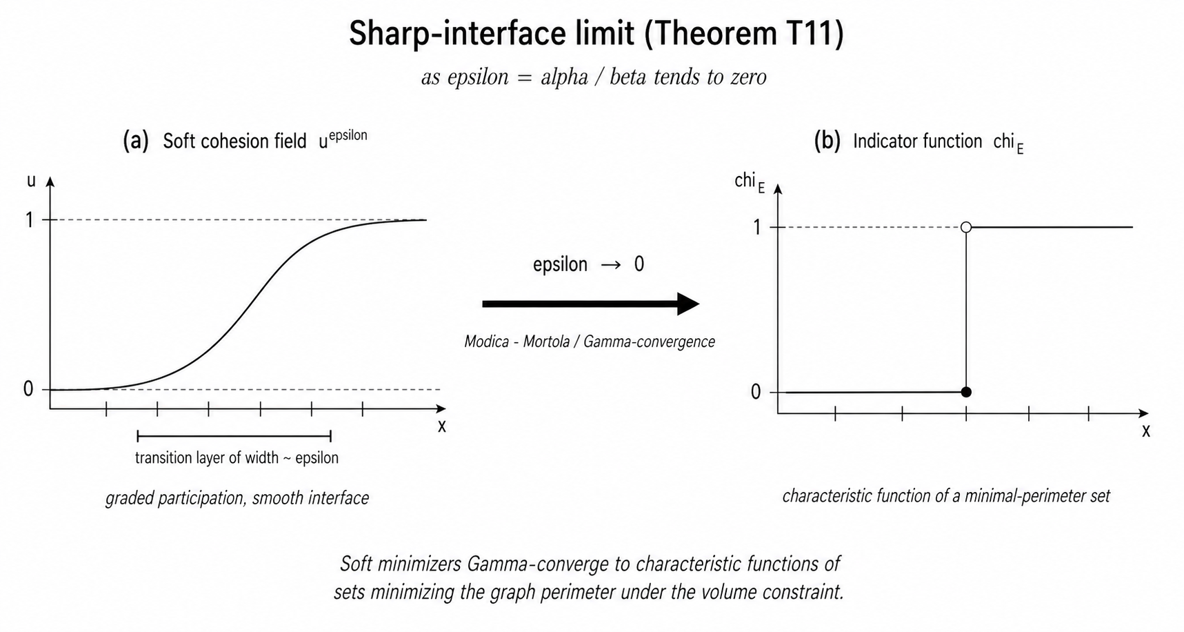 Sharp-interface limit: smooth soft cohesion field on the left, indicator function with sharp boundary on the right, connected by an epsilon-to-zero arrow.