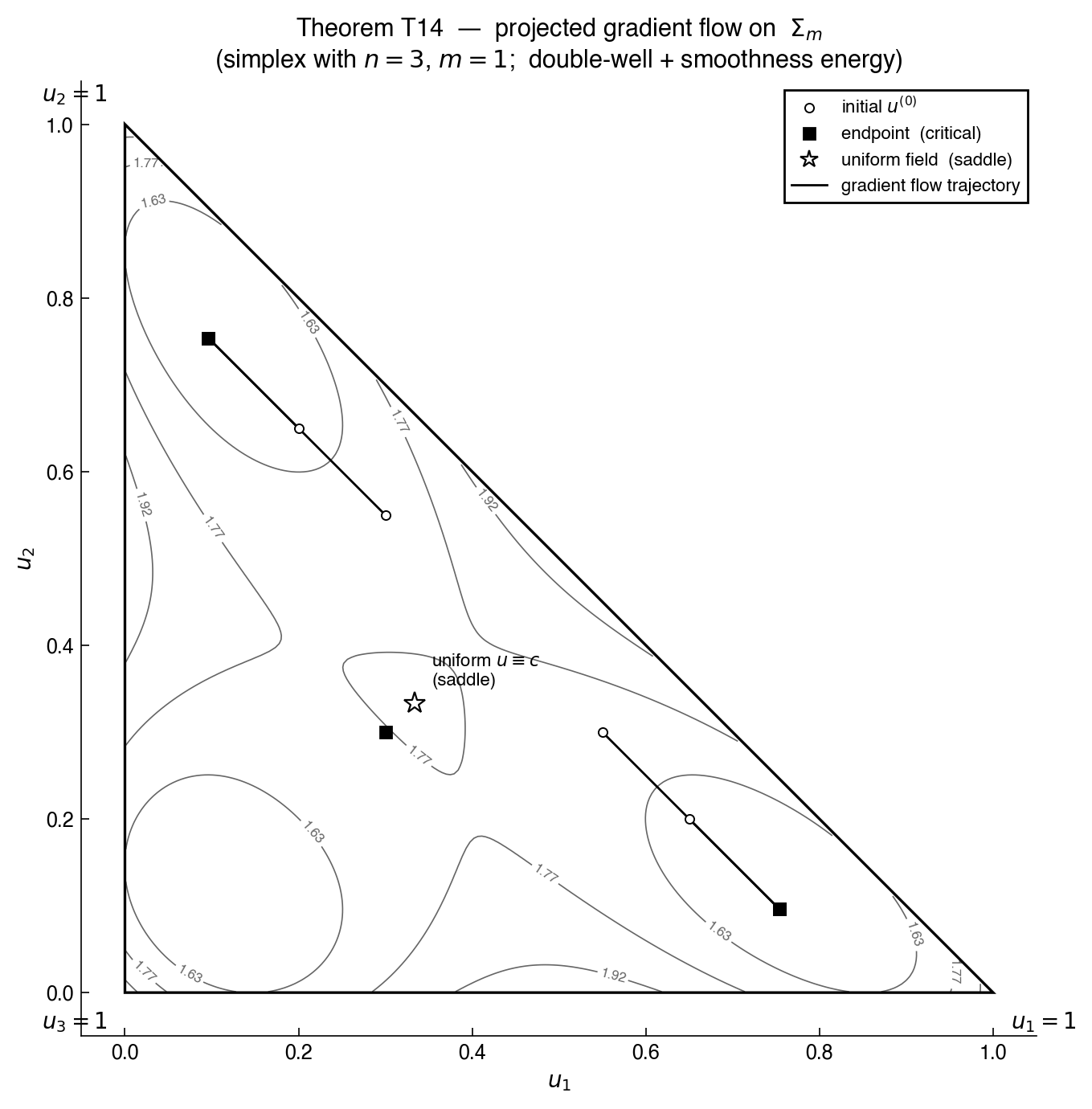 Energy contours on a 2-simplex with five gradient flow trajectories descending to corner attractors.