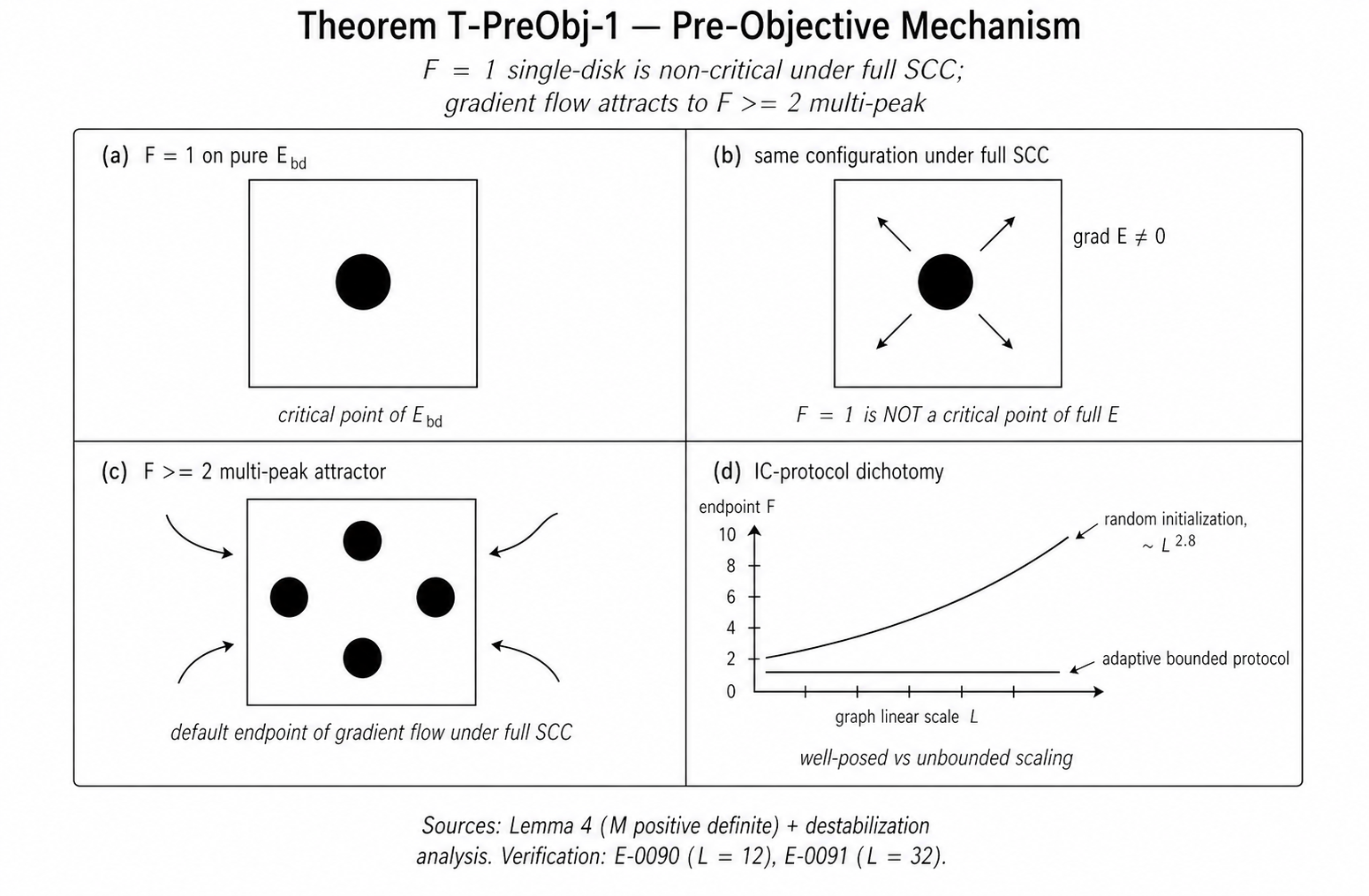 Four-panel schematic of the Pre-Objective Mechanism (T-PreObj-1).