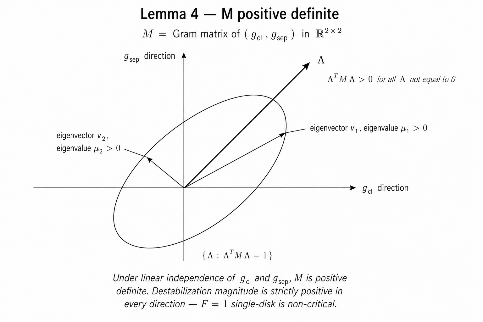 Coordinate frame with an ellipse representing the level set of the quadratic form, principal semi-axes labeled, and a Lambda arrow extending past the ellipse.
