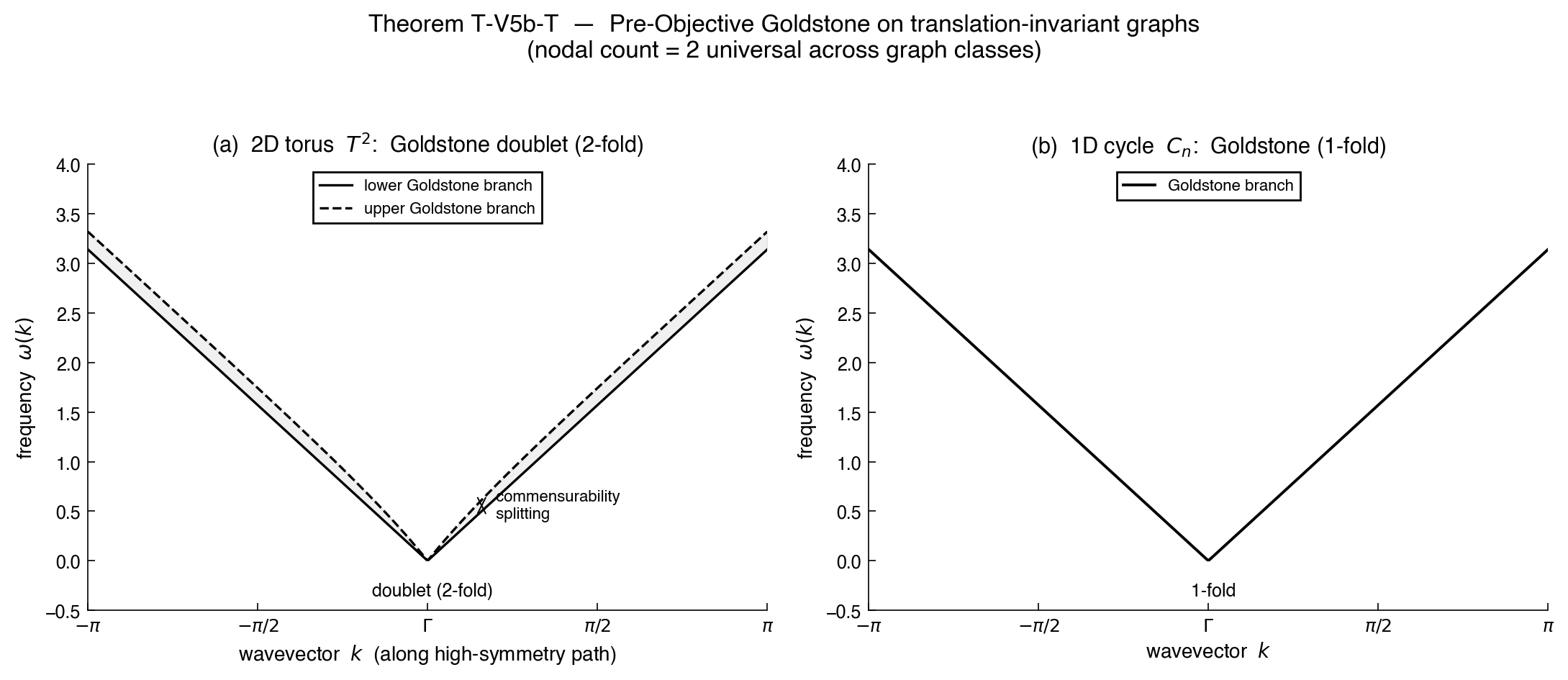 Two-panel plot of Goldstone dispersion: 2D torus shows a doublet branch with commensurability splitting; 1D cycle shows a single Goldstone branch.