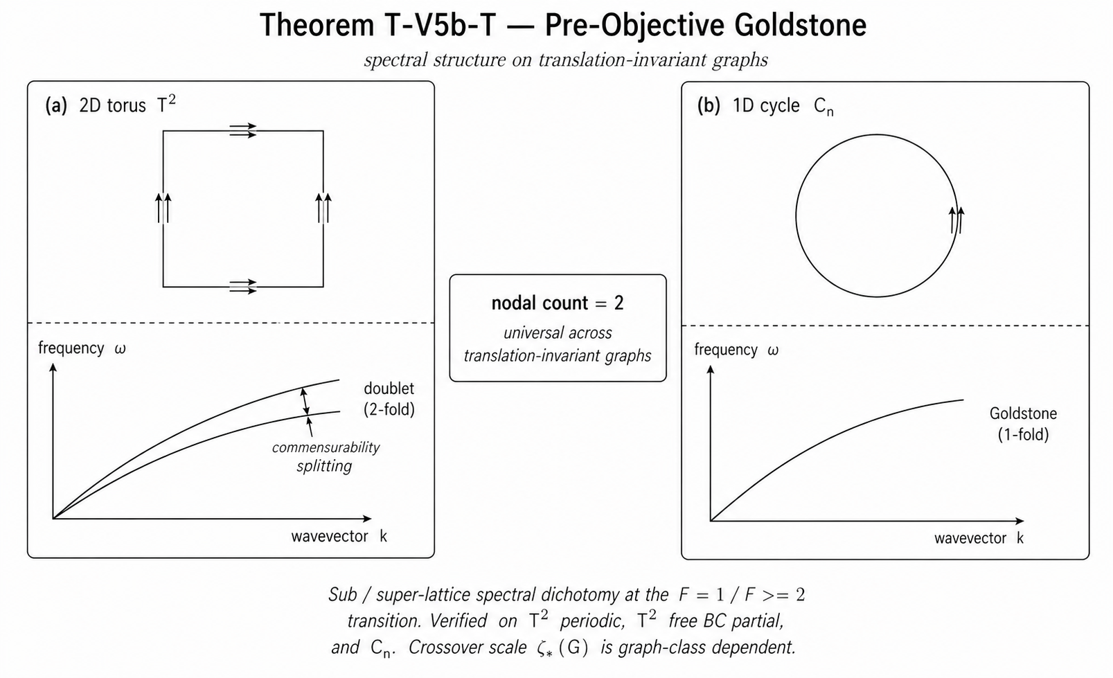 Two panels comparing Goldstone modes: 2D torus with 2-fold doublet, 1D cycle with 1-fold branch, and a central callout indicating nodal count = 2 universal.
