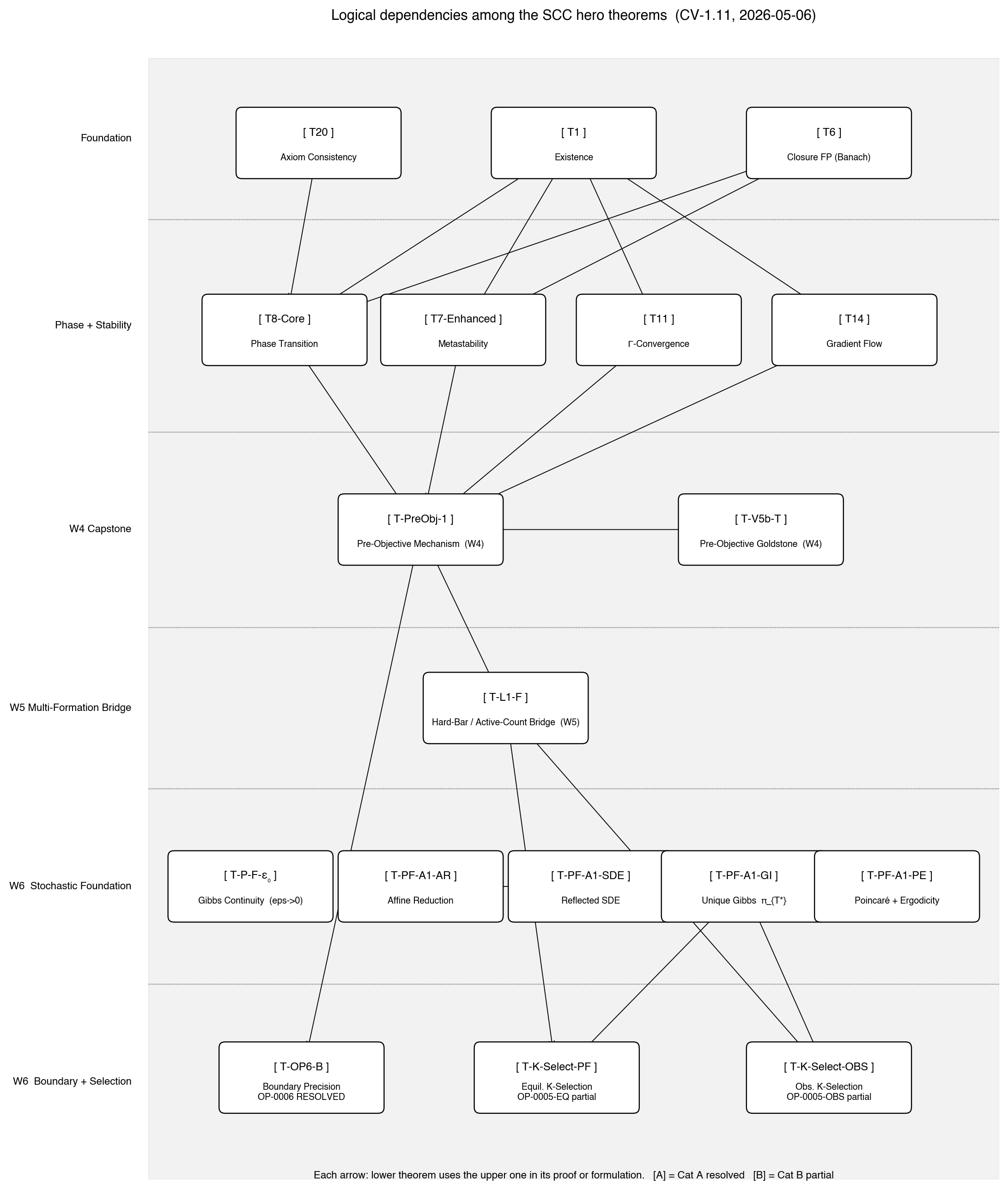 Directed acyclic graph of 18 SCC hero theorems across 6 bands: Foundation, Phase+Stability, W4 Capstone, W5 Bridge, W6 Stochastic Foundation, W6 Boundary+Selection.