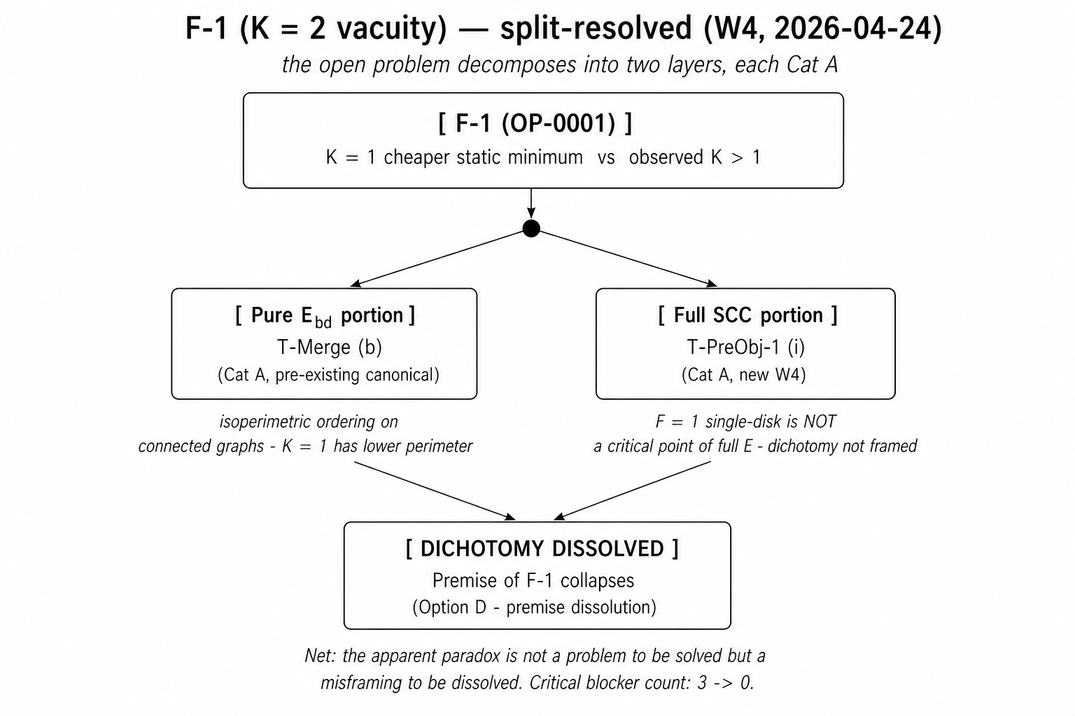 Top-down split diagram: F-1 decomposes into pure E_bd and full SCC layers, both Cat A.