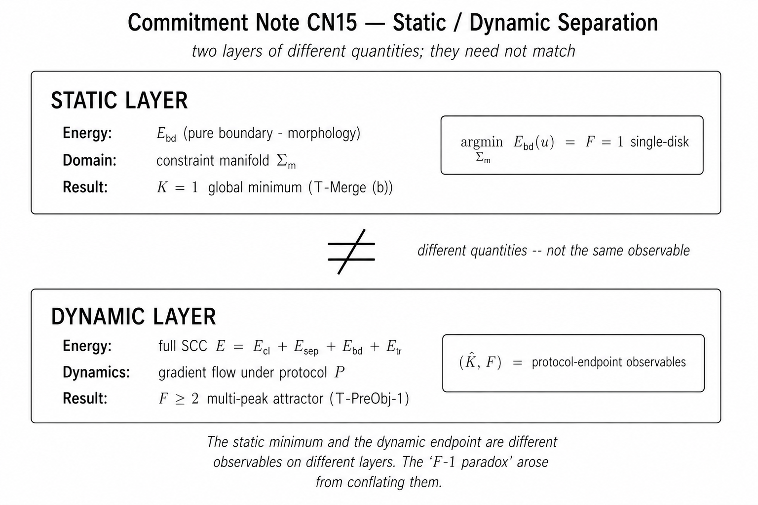 Two stacked layers: static minimum on E_bd vs dynamic protocol-endpoint on full SCC.