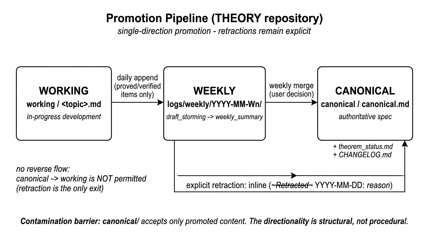 Horizontal flow diagram: working folder leads to weekly draft and summary, then to canonical spec via weekly merge; explicit retraction loop on canonical.