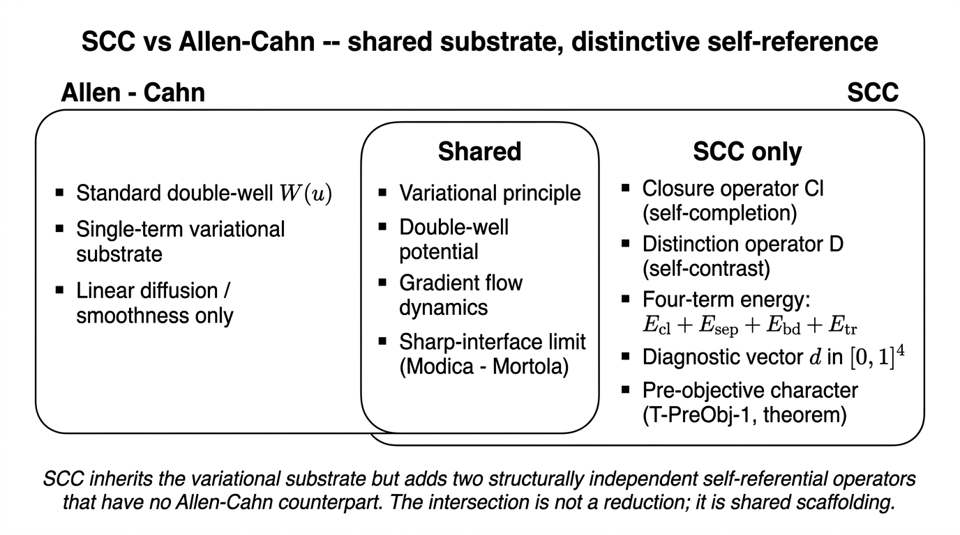 Venn-style diagram showing shared substrate between Allen-Cahn and SCC, with SCC-only operators (closure, distinction).