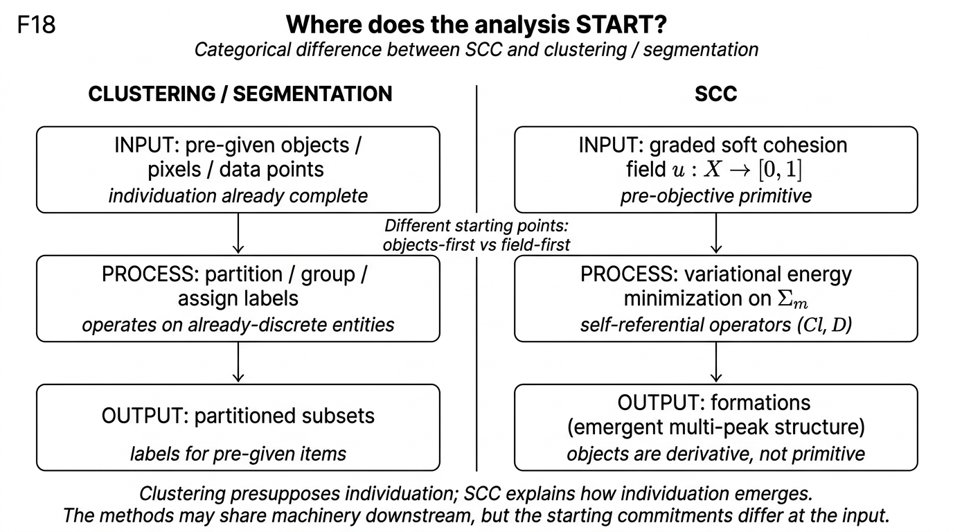 Two parallel pipelines: clustering operates on pre-given objects, SCC operates on a graded soft cohesion field.