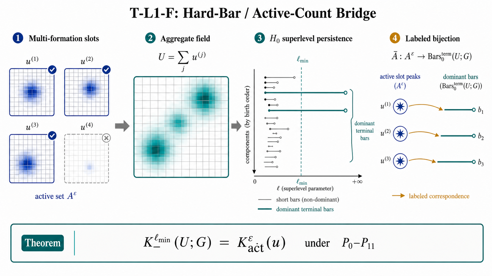Conceptual bridge from a multi-formation state through aggregate field persistence to active-slot count equality.