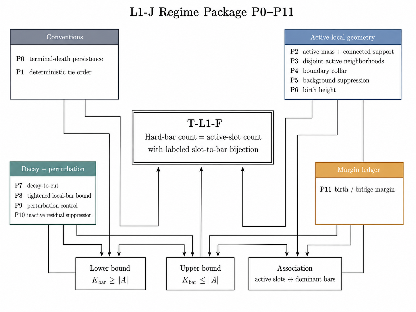 Layered package of L1-J regime hypotheses P0 through P11 supporting T-L1-F.