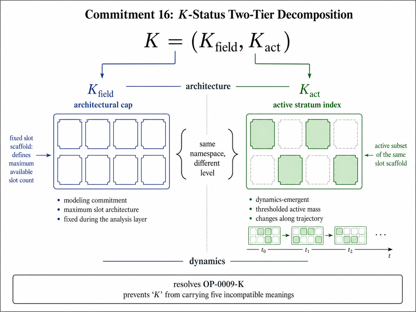 Two-tier decomposition of K into architectural field capacity and active emergent slot count.