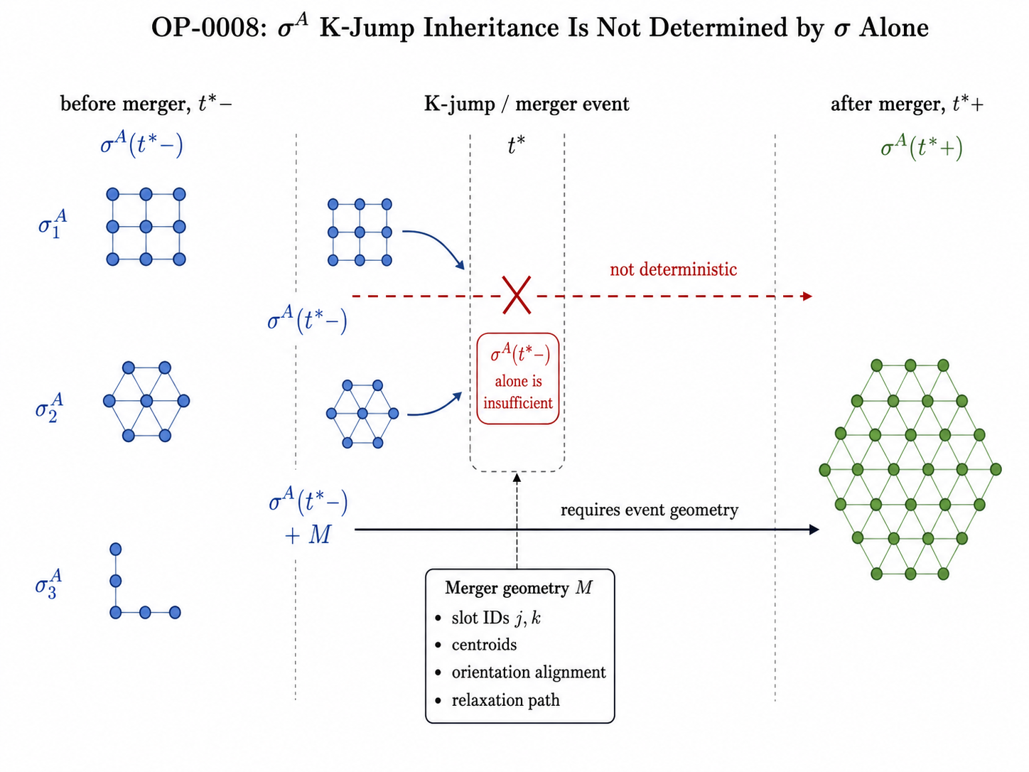 Diagram showing that the same pre-merger sigma state can lead to different post-merger sigma states depending on merger geometry.