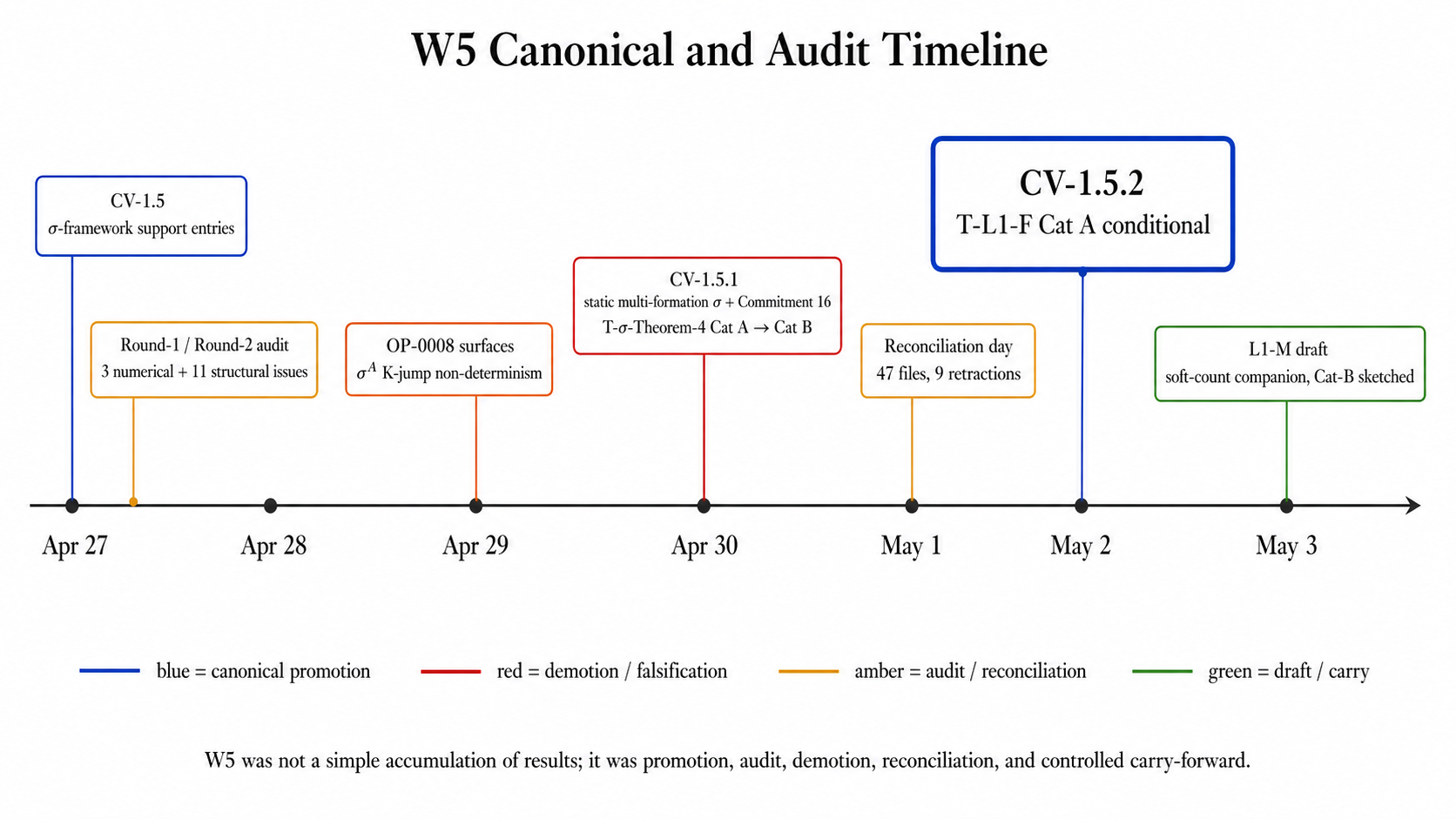 Timeline of W5 canonical increments, audits, demotion, reconciliation, and T-L1-F promotion.