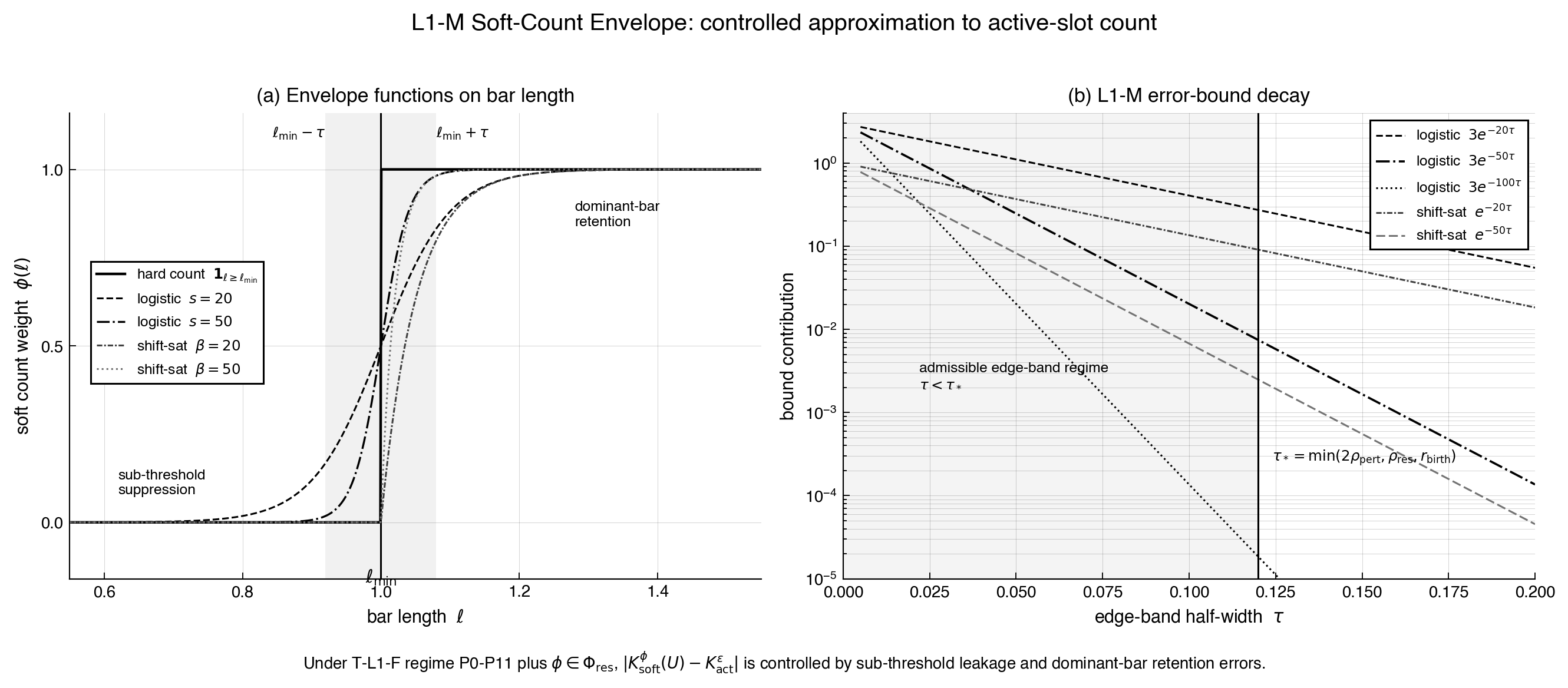 Two-panel numerical plot of L1-M soft-count envelope functions and error-bound decay.