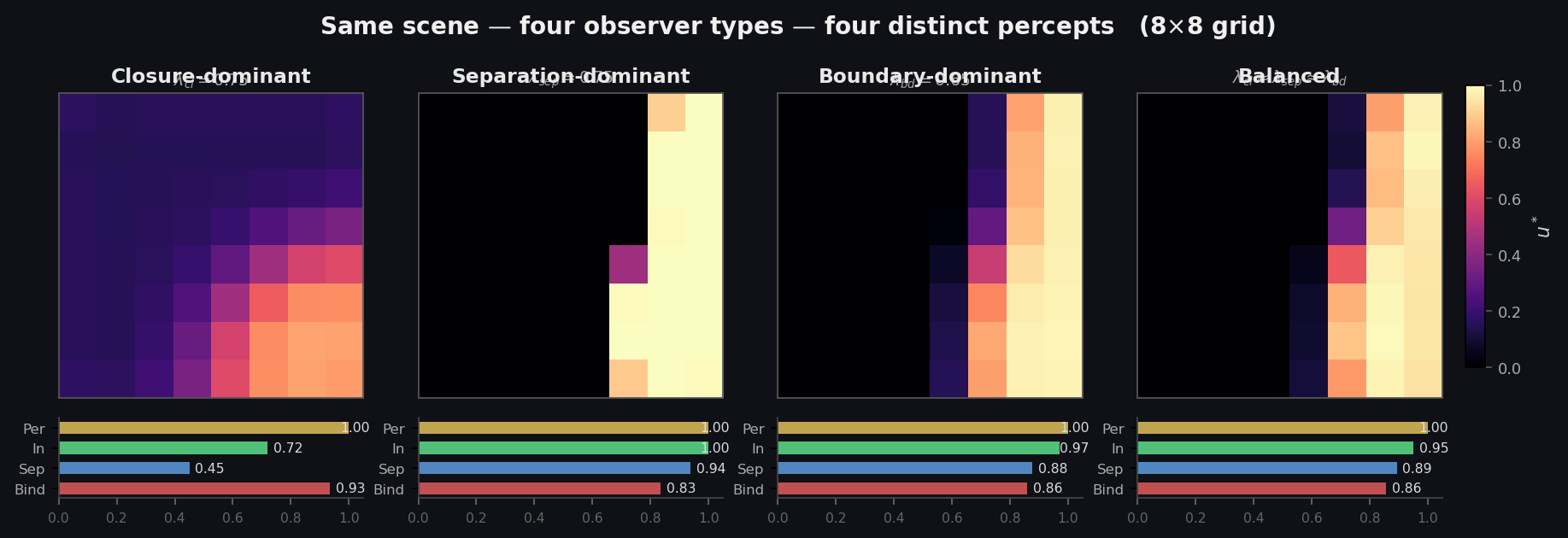 Four heatmaps of the same 8x8 scene showing how four different observer weight vectors produce four distinct cohesion fields.