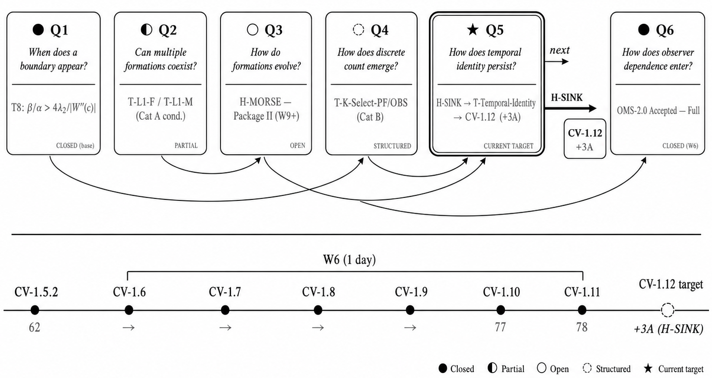SCC epistemological dependency map showing six questions Q1–Q6 with dependency arrows and a canonical version timeline below.