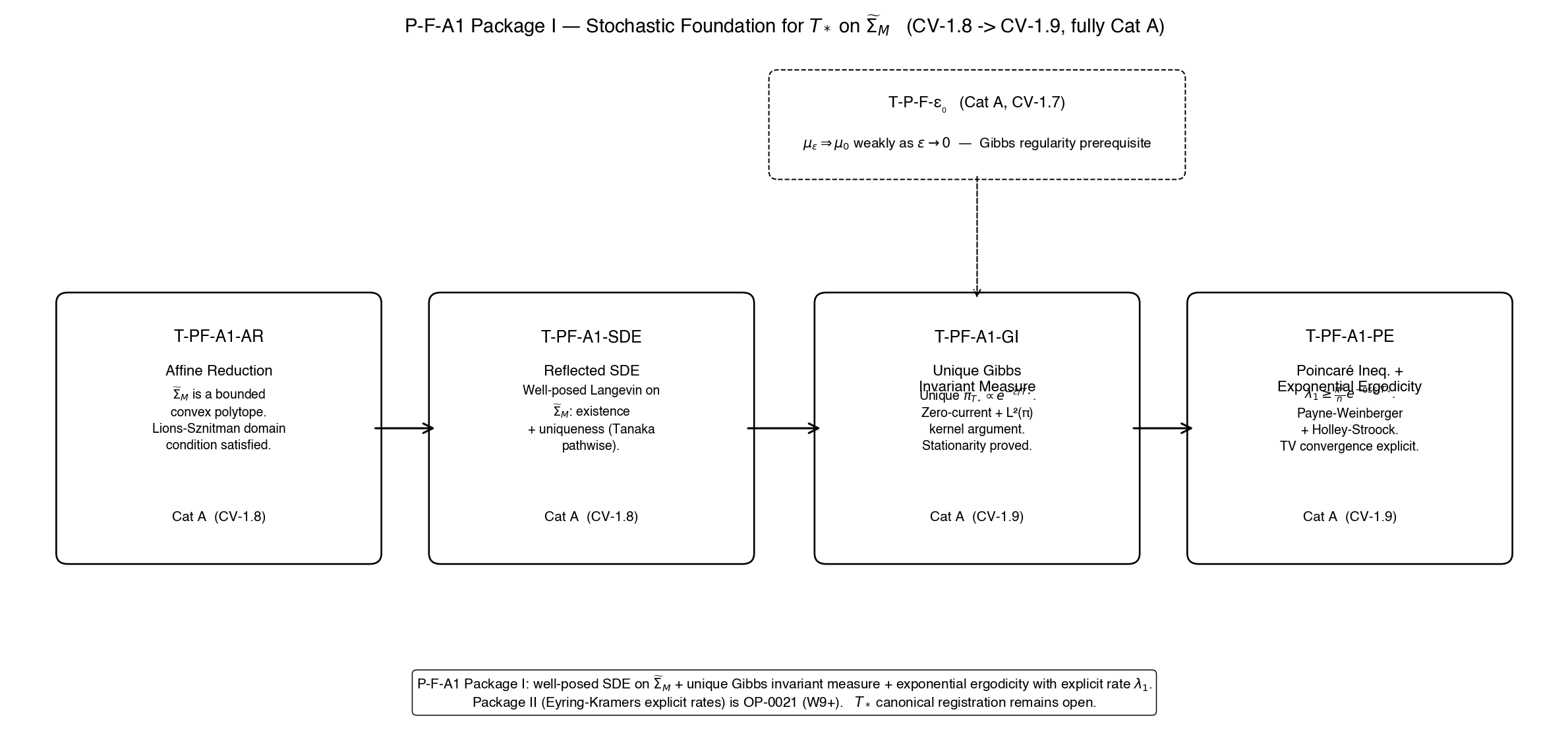 Four-box flowchart: Affine Reduction to Reflected SDE to Unique Gibbs Invariant Measure to Poincaré + Exponential Ergodicity, with dashed T-P-F-ε₀ prerequisite box above.