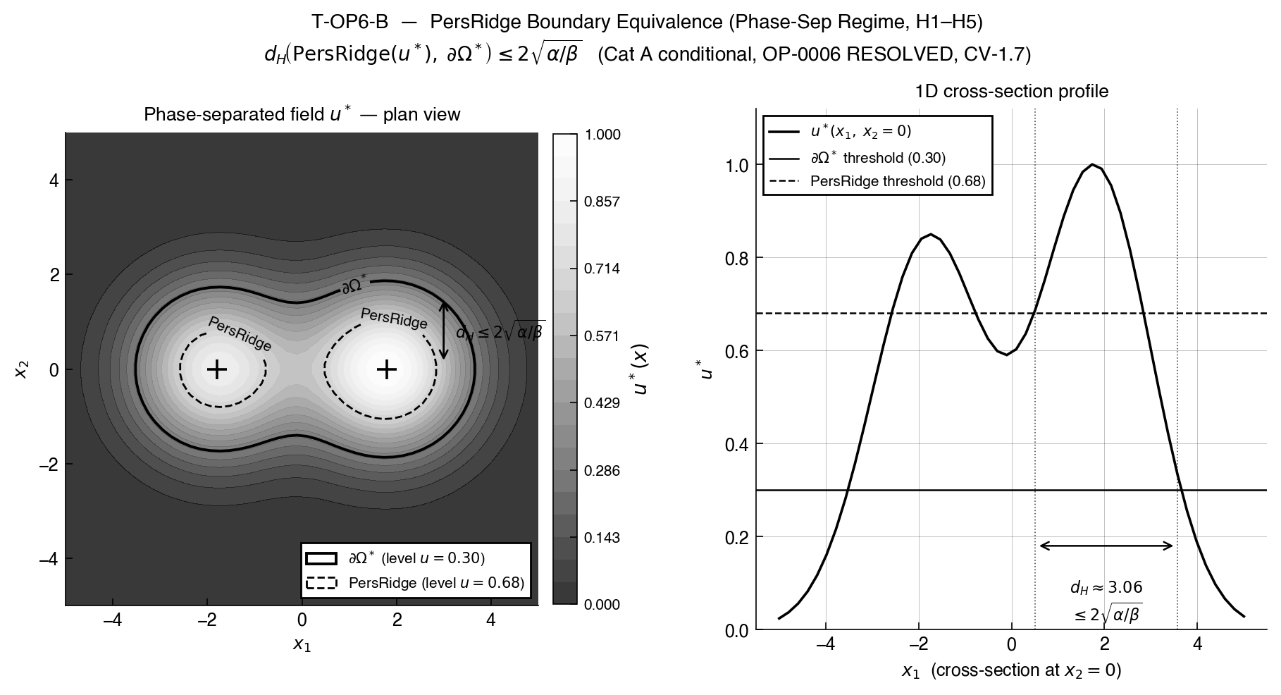 Left: 2D phase-separated field with boundary contour and PersRidge overlay. Right: 1D cross-section showing the two thresholds and Hausdorff distance bracket.