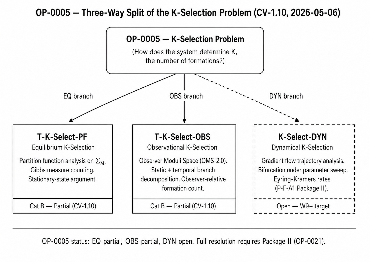 Three-branch diagram: OP-0005 K-Selection Problem splits into EQ branch (T-K-Select-PF, Cat B partial), OBS branch (T-K-Select-OBS, Cat B partial), and DYN branch (K-Select-DYN, open W9+).