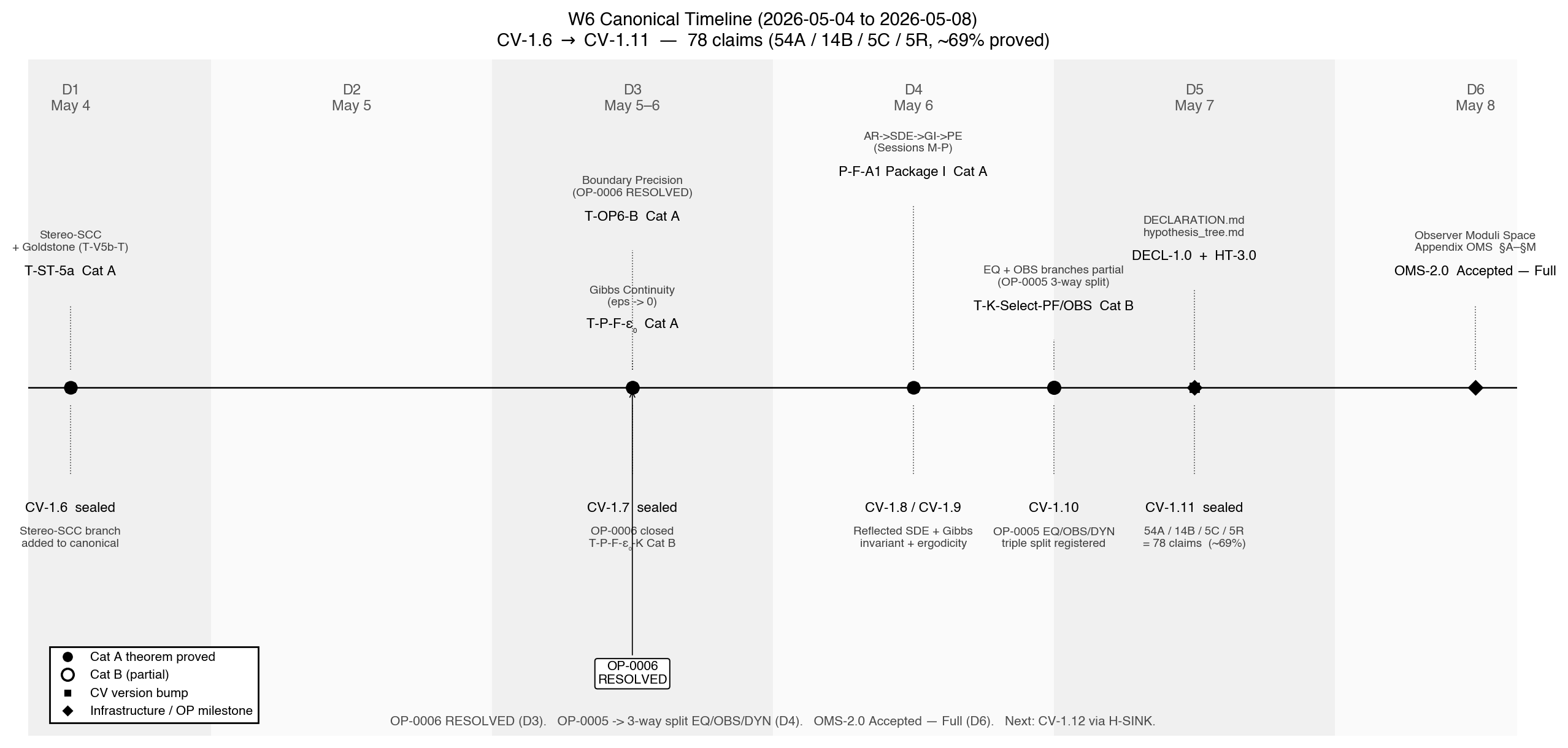 Horizontal day-band timeline from D1 May 4 to D6 May 8, with theorem milestones, CV version bumps, and OP-0006 RESOLVED callout.