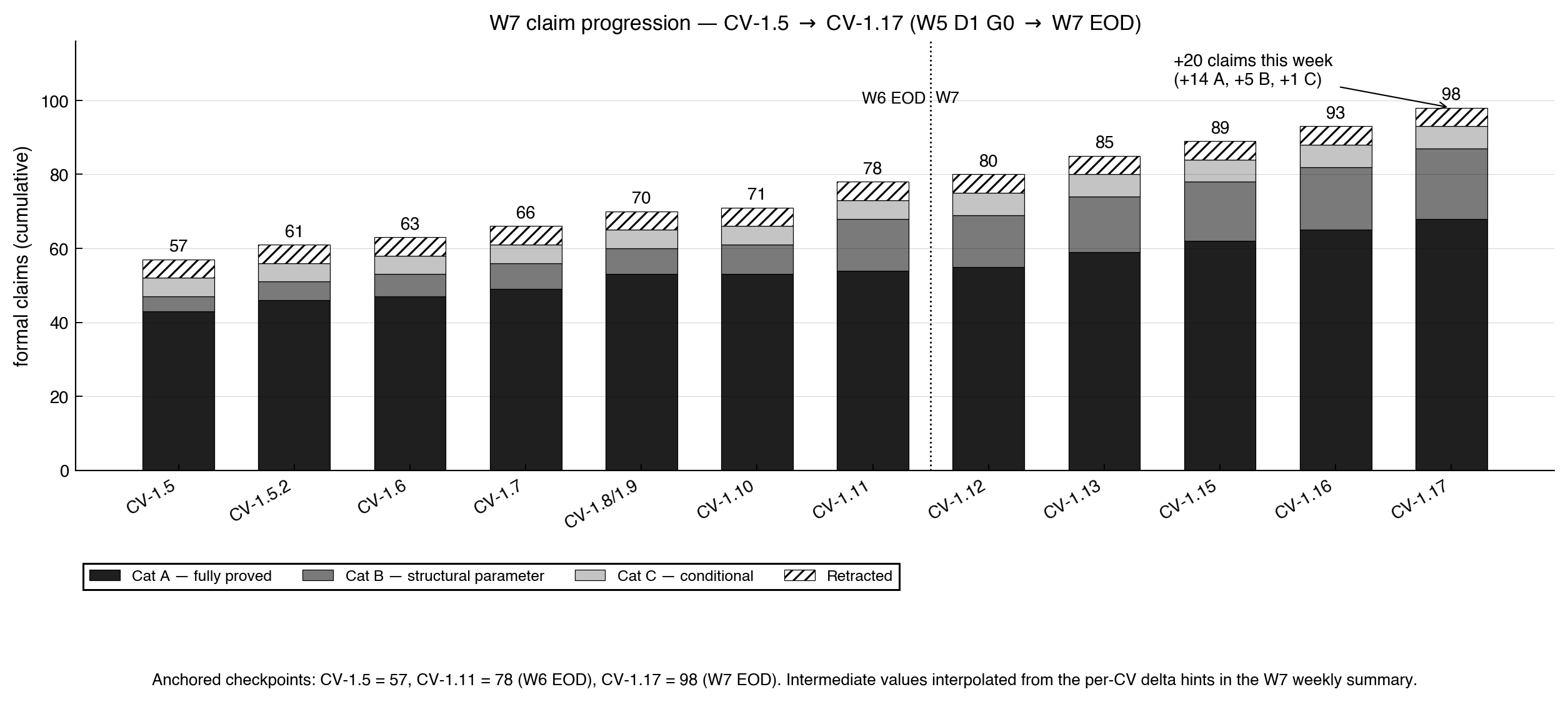 Stacked bar chart of formal claims across twelve canonical versions from CV-1.5 to CV-1.17, with Cat A, Cat B, Cat C, and Retracted layers; total claims rise from 57 to 98 with a W7 jump from 78 to 98.