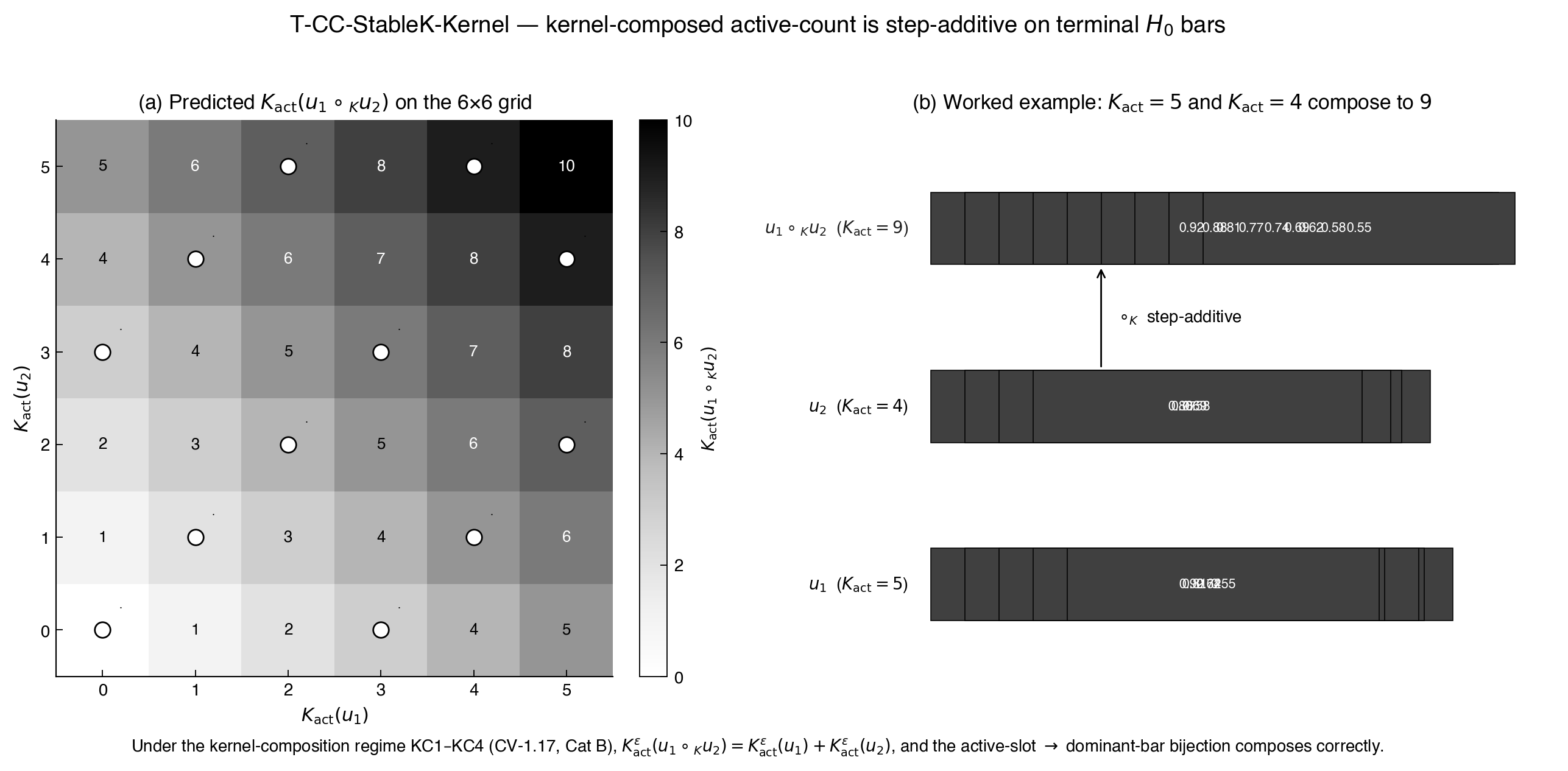 Two-panel figure. Left panel: 6×6 grayscale grid of predicted K_act values for the kernel-composed formation with twelve white-dot numerical anchors matching the predicted cells exactly. Right panel: three stacked rows of horizontal bars showing five and four input bars composing to nine output bars under the kernel-composition operator.