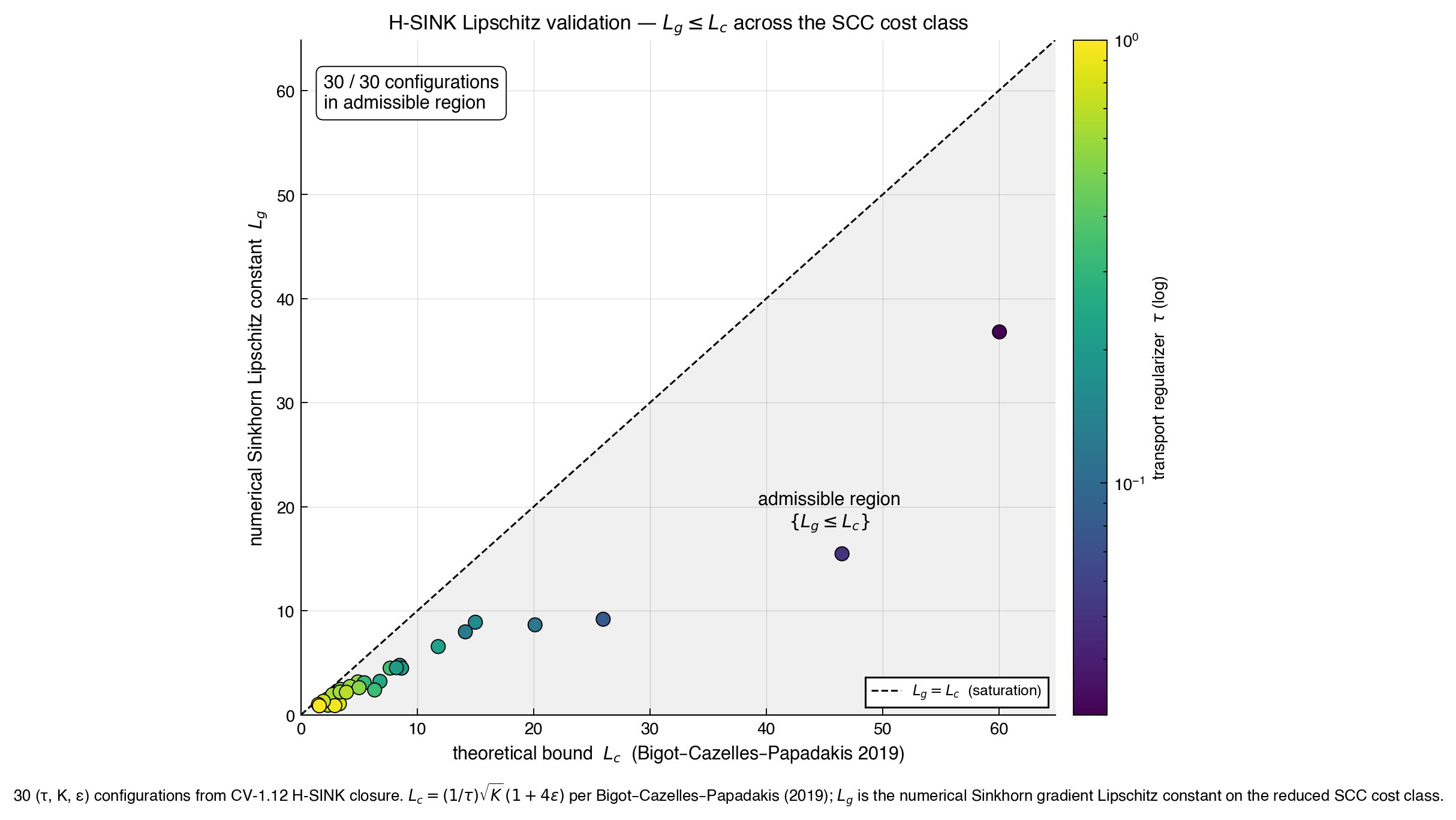 Scatter plot of numerical Sinkhorn Lipschitz constant L_g versus the theoretical bound L_c across thirty configurations, all lying below the diagonal in the admissible region.