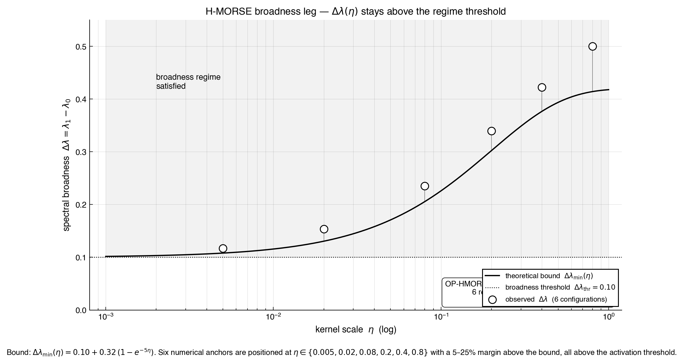 Log-x line plot of the kernel-side spectral broadness Δλ = λ₁ - λ₀ as a function of kernel scale η over the range 10⁻³ to 10⁰, with six numerical anchor points above the theoretical lower bound and a broadness threshold line at 0.10.
